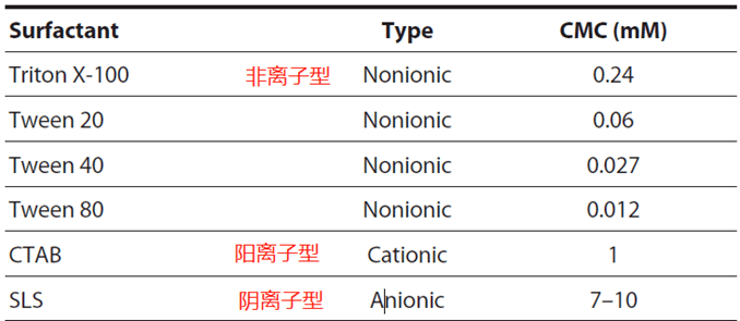 表面活性剂选择经验分享