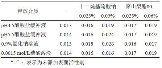 表3 曲安奈德在不同溶出介质中的溶解度(mg/mL)