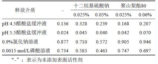 表4 硝酸益康唑在不同溶出介质中的溶解度(mg/mL)