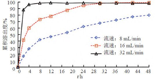 图7 硝酸益康唑在不同流速下的释放曲线