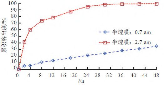 图9 硝酸益康唑在半透膜不同孔径下的释放曲线