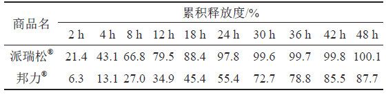 表6 不同厂家曲安奈德释放度测定的结果