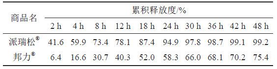 表7 不同厂家硝酸益康唑释放度测定的结果