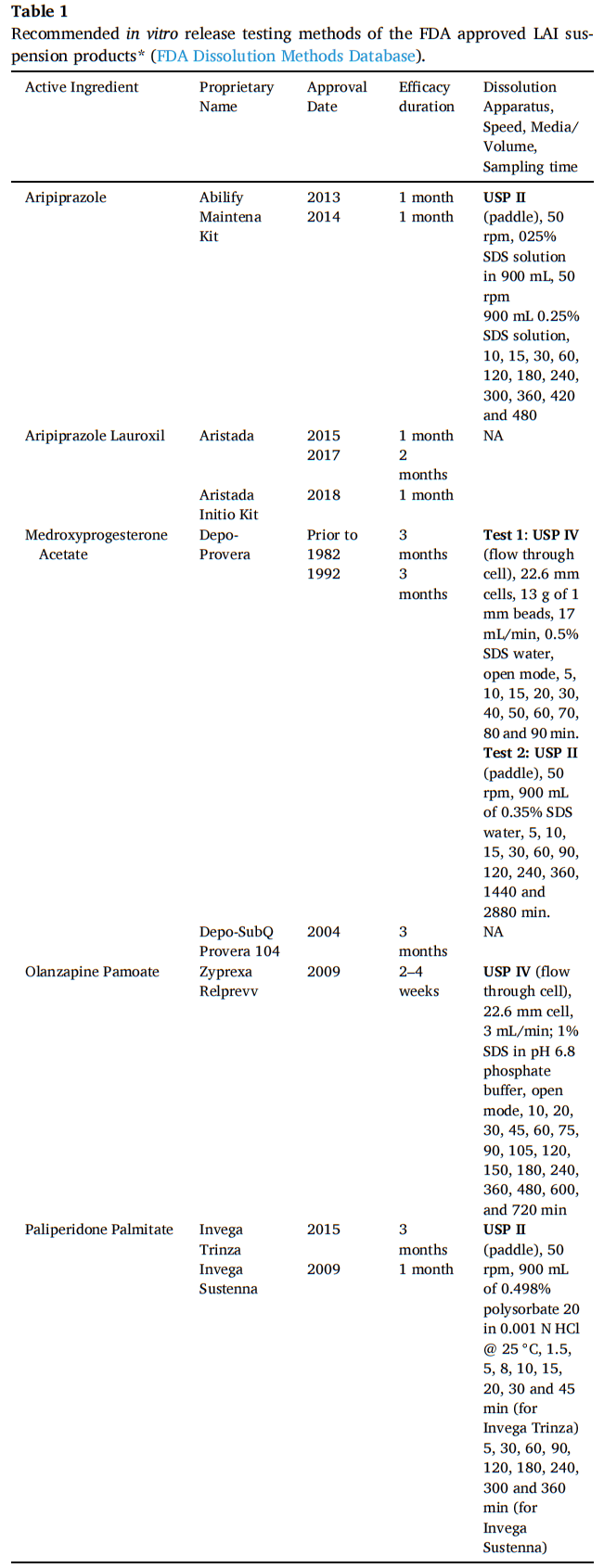  长效注射混悬液体外释放试验方法开发