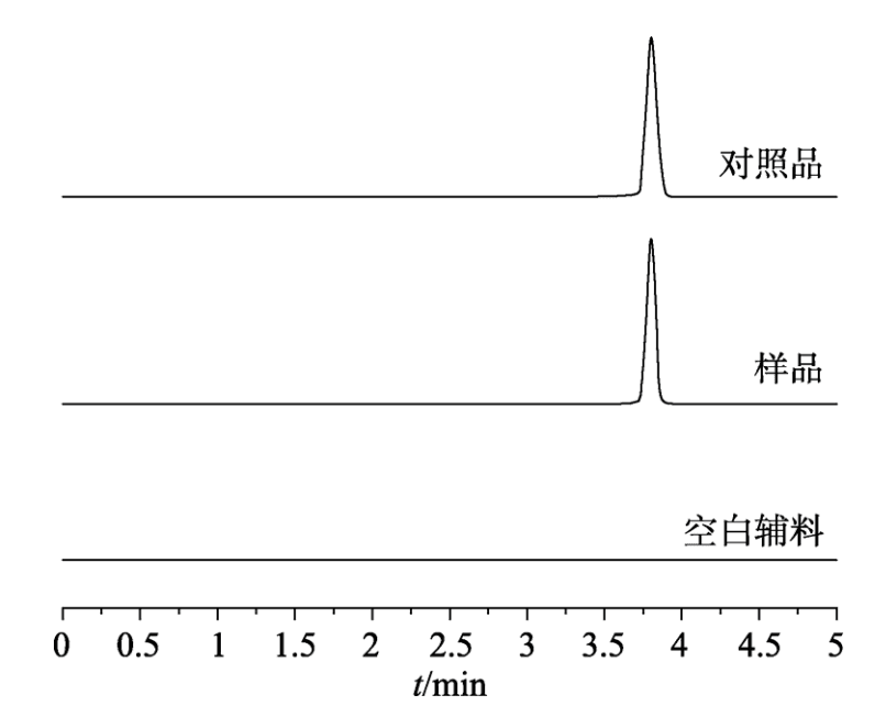  图 1  对照品、样品与空白辅料HPLC色谱图