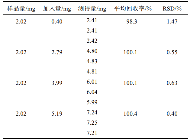 表 1 回收率试验结果(n=3)