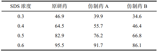 表 2 原研药和仿制药在含不同浓度 SDS 水溶液中的累积溶出度