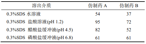 表 5  2种仿制药在桨法4种介质中的f2因子