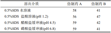 表 6  2种仿制药在往复筒法4种介质中的f2因子