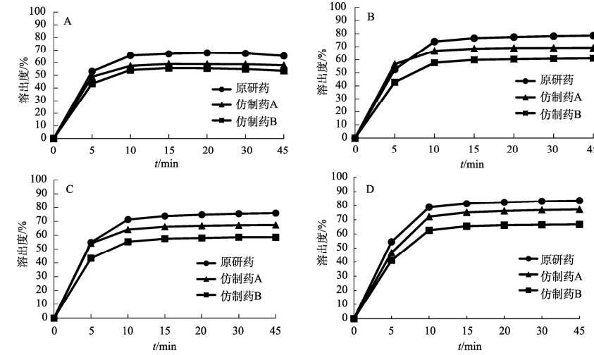 图 4 仿制药和原研药在往复筒法4种溶出介质中的溶出曲线