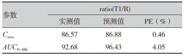 表3 制剂T1的药动学参数-预测误差