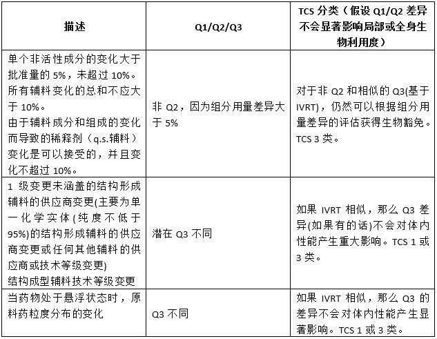 表1  SUPAC 二级变更（成分和组成变更）、Q1/Q2/Q3与TCS分类的关系