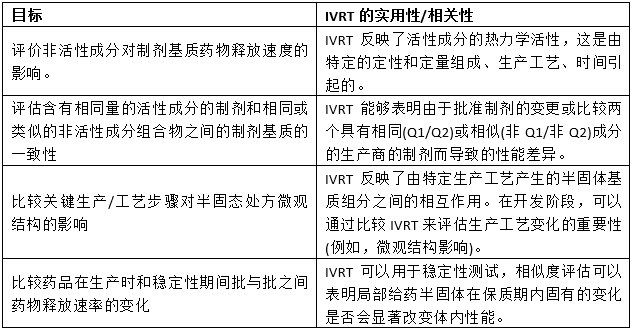 表2 在USP第1724章(PF, 2022)的拟议修订和解释中描述的IVRT目标