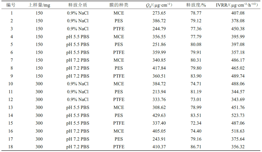 表4　2×3×3 全析因实验设计