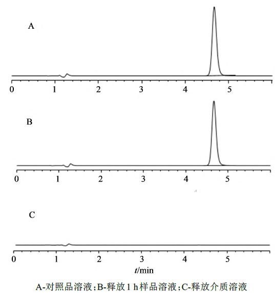 图2　HPLC分析方法的专属性色谱图