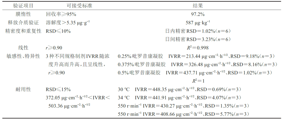 表5 IVRT方法学验证结果