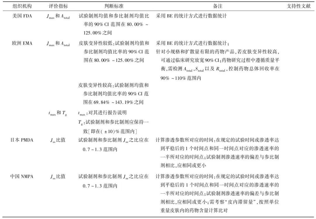 表 ９　国内外组织机构关于 ＩＶＰＴ 数据处理的等效判定依据