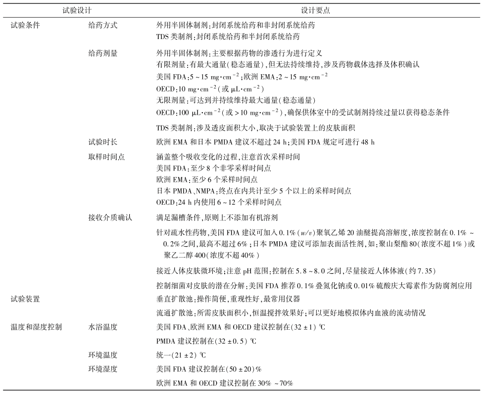 表８ IVPT设计要点