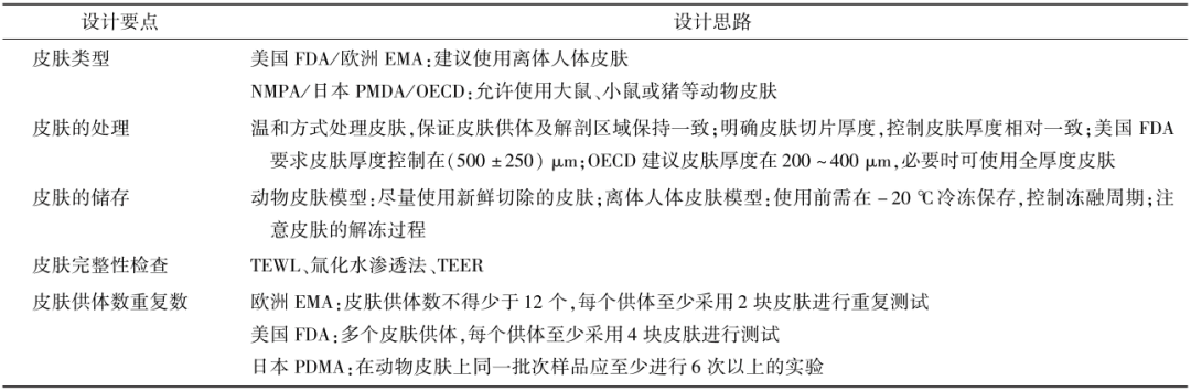 表７ IVPT皮肤设计考虑要点