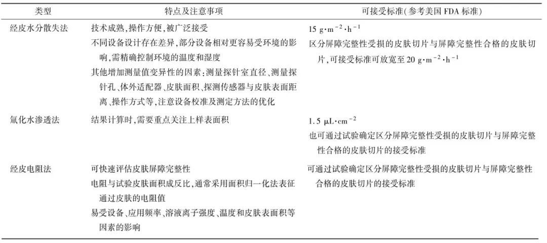 表５ 关于皮肤屏障完整性的测试方法