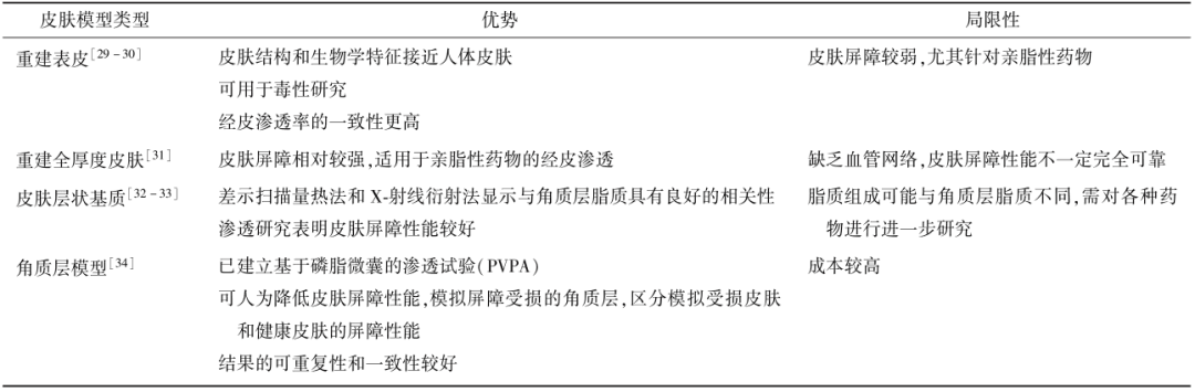 表３　用于 IVPT的人造皮肤模型的优势及局限性总结