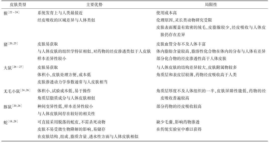 表２　IVPT常见动物模型的优势和局限性总结