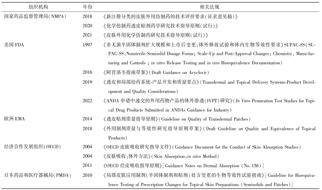 表１　国内外组织机构关于IVPT的部分指导原则