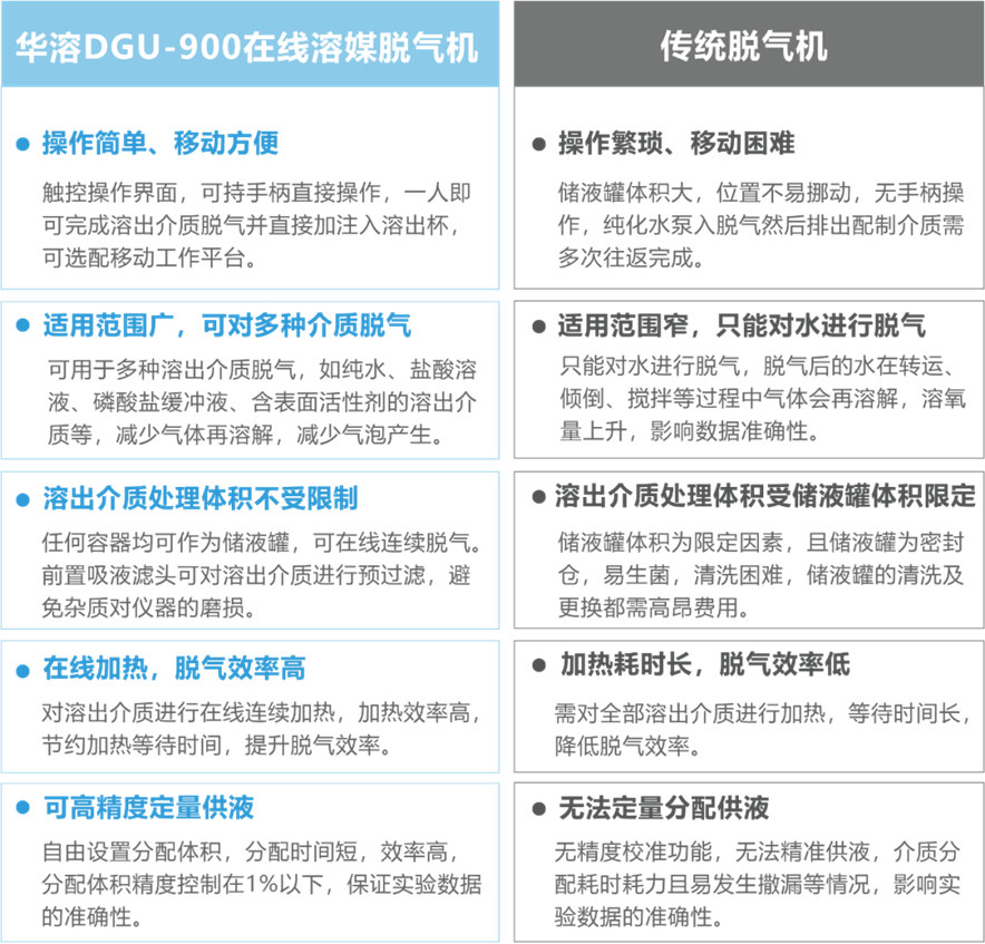 华溶DGU-900在线溶媒脱气机有哪些优势？