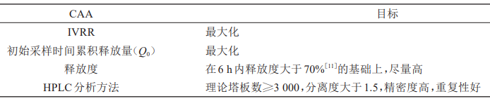 表2　吡罗昔康凝胶IVRT的CAA