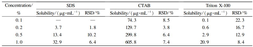 表2　３７ ℃下依匹哌唑在ｐＨ７. ４Ｈａｎｋ′ｓ平衡盐＋不同表面活性剂中的饱和溶解度（ｎ＝３）