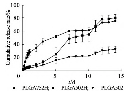 图３ 不同ＰＬＧＡ类型对体外释放的影响（流通池法⁃加 样方式Ａ，ｘ ± ｓ，ｎ＝３）