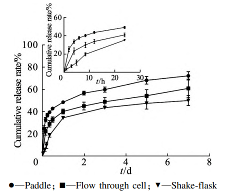 图2　不同释放方法体外释放曲线比对（ｘ ± ｓ，ｎ ＝ ３）