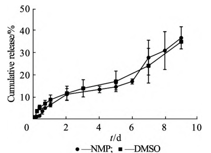 图 ４ 不同溶剂对体外释放的影响（ｘ ± ｓ，ｎ ＝ ３）