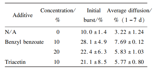 表 ４ 不同添加剂对释放的影响
