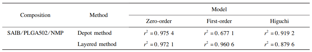 表 ５ ＰＬＧＡ／ＳＡＩＢ／ＮＭＰ基质处方体外释放模型拟合