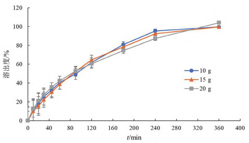 玻璃珠用量对溶出速度的影响（n ＝ 6）