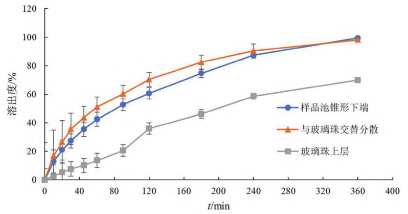 加样方式对溶出速度的影响（n ＝ 6）