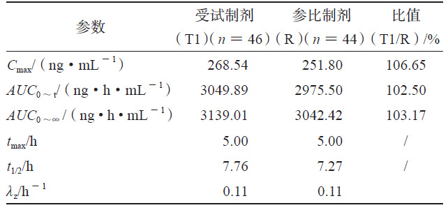 T1 和R 的人体试验药动学参数