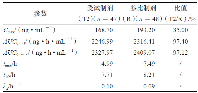 T2 和R 的人体试验药动学参数