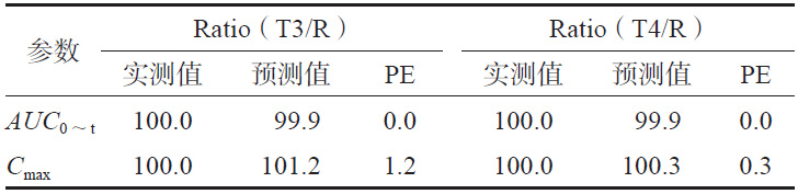 受试制剂T3、T4 的模型预测值与实测值的比较(%)