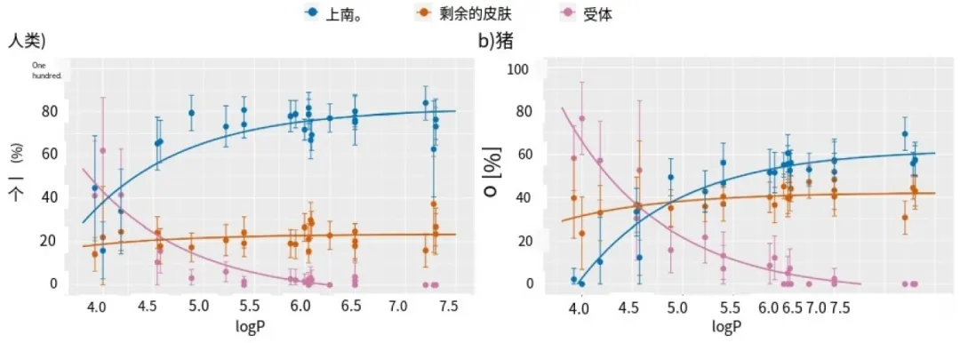 多环芳烃的皮肤渗透效率在体外通过人体时低于猪皮，并且随着脂溶性的增强而降低