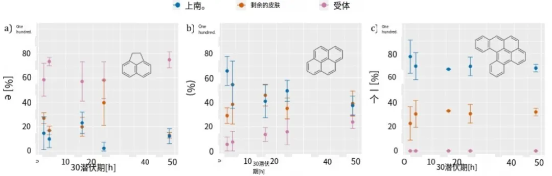 多环芳烃的皮肤渗透效率在体外通过人体时低于猪皮，并且随着脂溶性的增强而降低