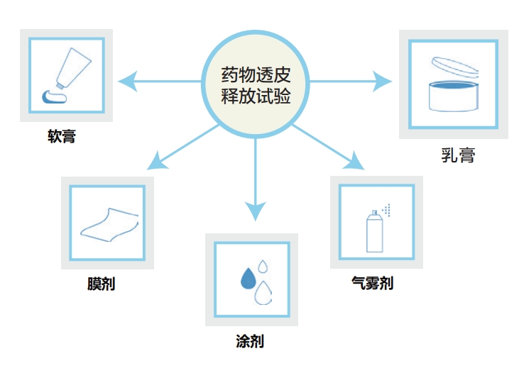 适用剂型